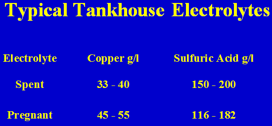 Typical Tankhouse Electrolyte