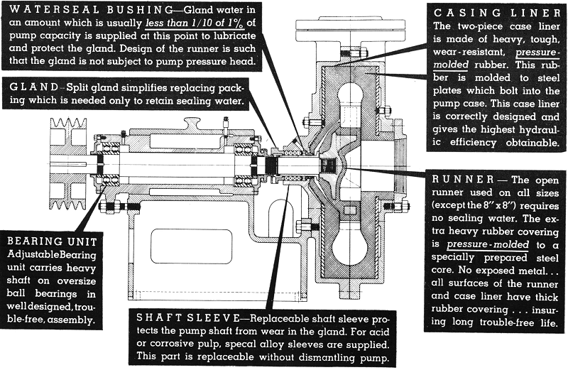 Water Seal Bushings Mineral Processing / Metallurgy