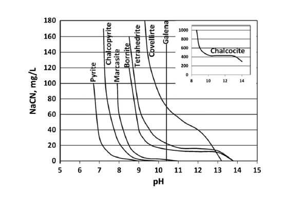 effect of NaCN cyanide on sulphide depression in flotation