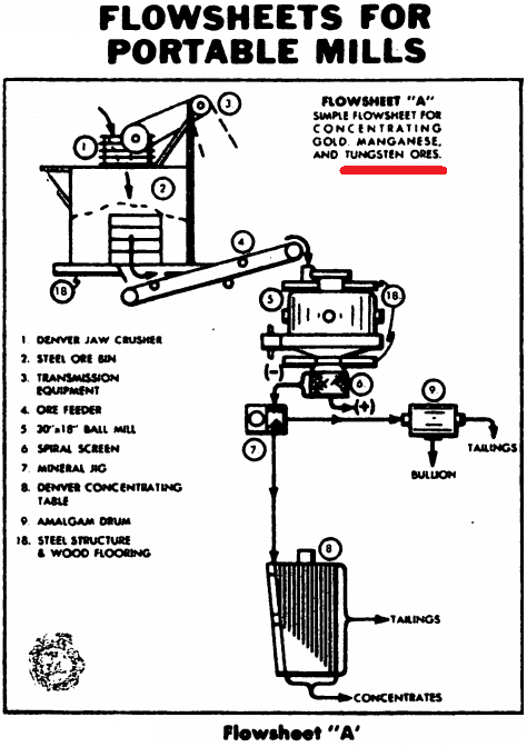 tungsten-ore-processing-circuit