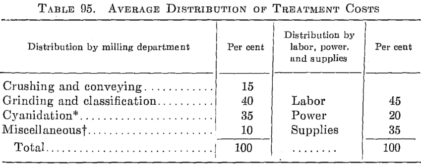 Average Distribution of Treatment Costs