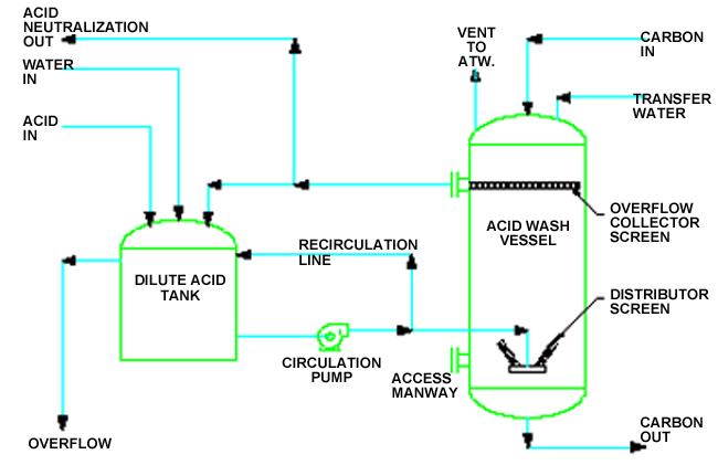 Carbon Acid-Washing
