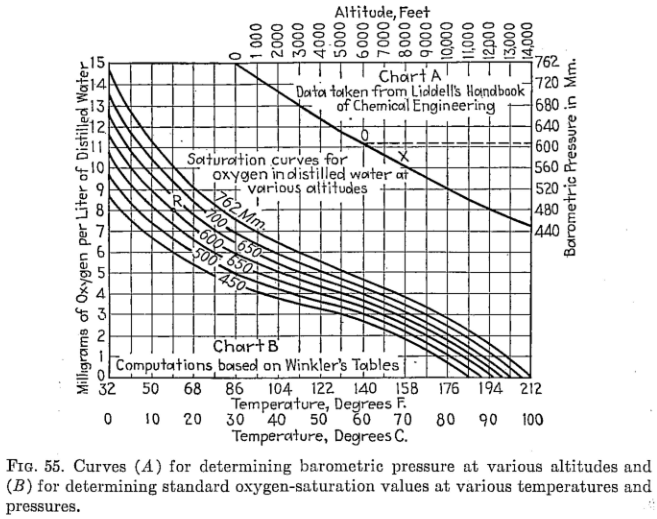 Oxygen Vs Altitude Chart
