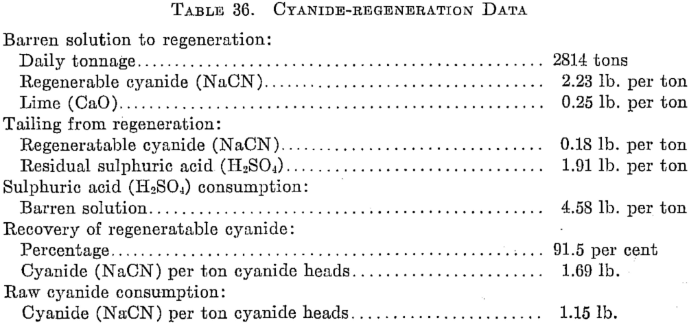 Cyanide Regeneration Data