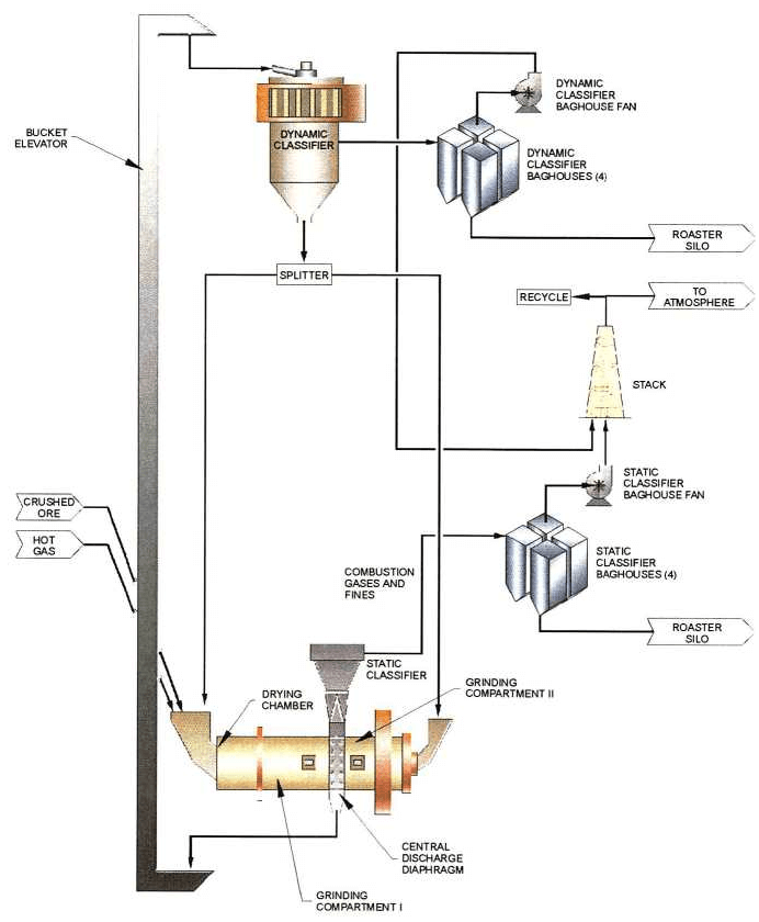 DRY GRINDING SCHEMATIC