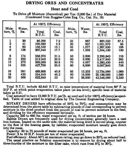 Rotary Dryer Design & Working Principle