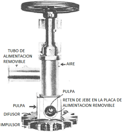 Ensamblaje del impulsor