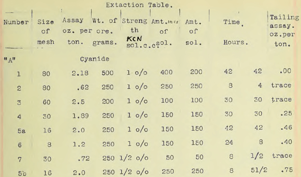Electrolytic Gold Extraction