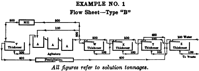 Flow Sheet Type B