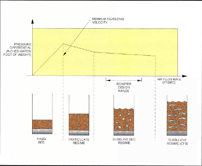 Fluidization Curve