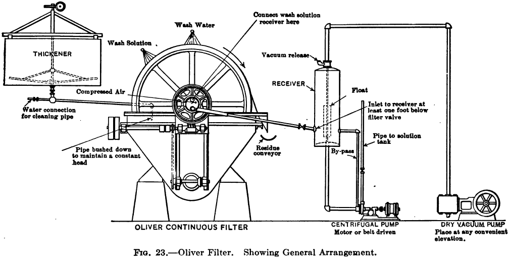 Disk filter and thickener General Arrangement