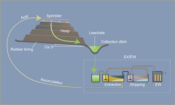 Heap Leaching Diagram