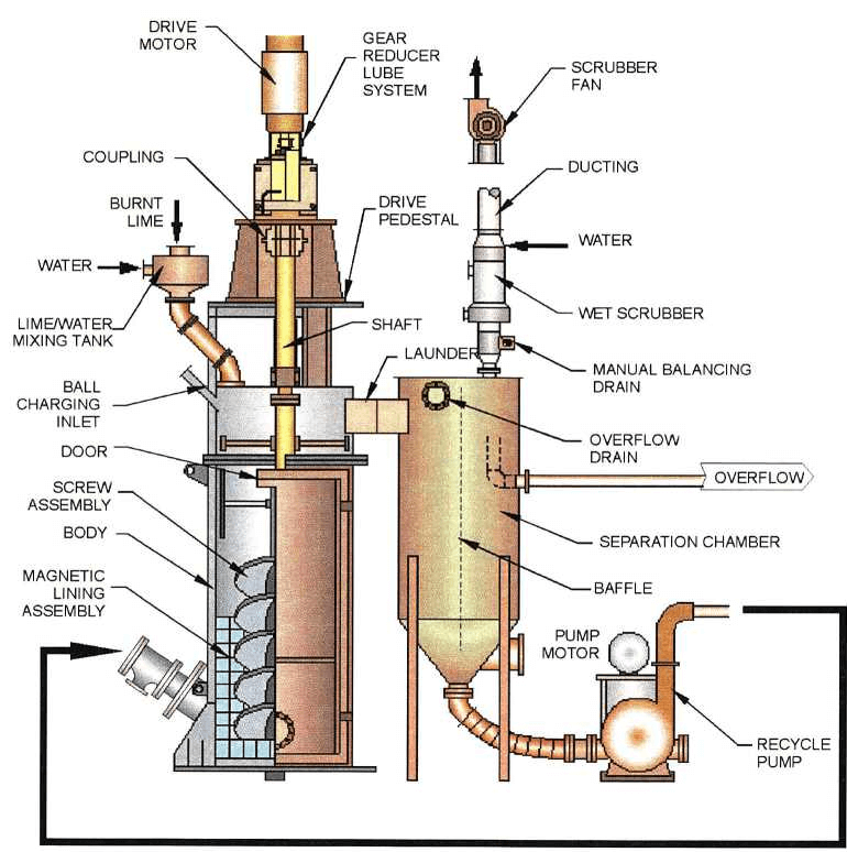 Lime Slaking Mill