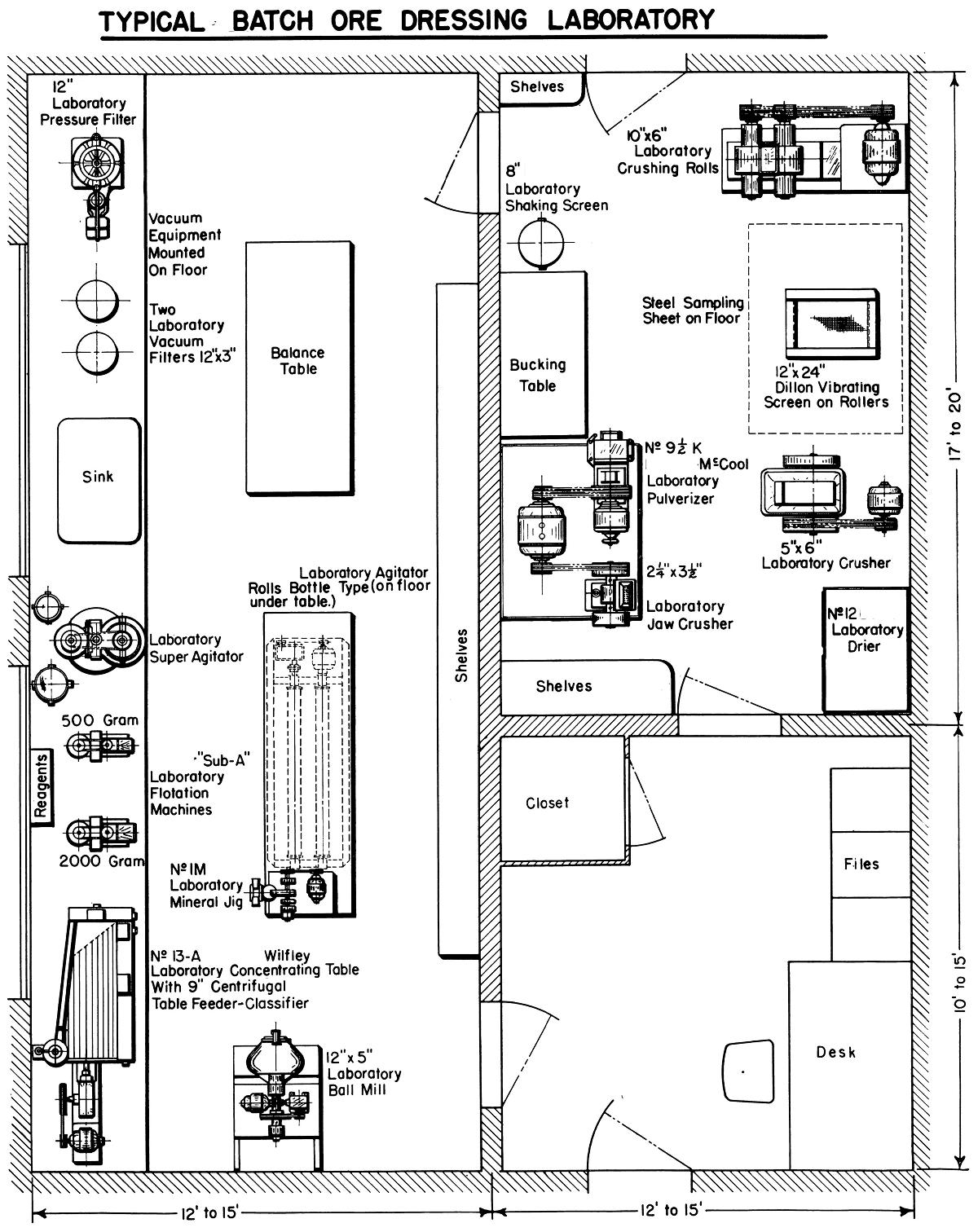 Laboratory Design And Layout