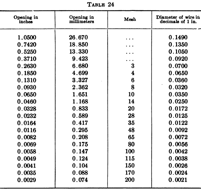 Sieve Mesh Size Chart