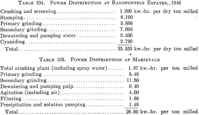 Power Distributions