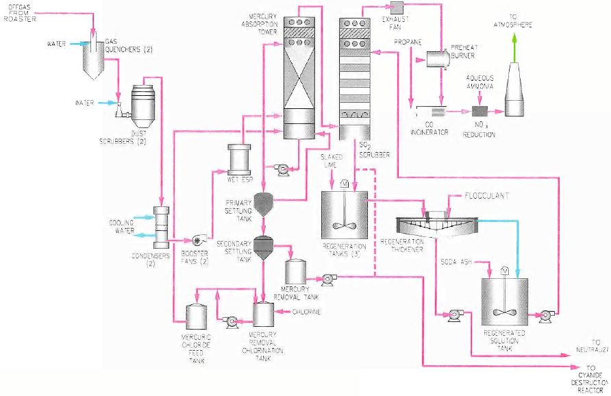 Roaster Flow Sheet —Off Gas