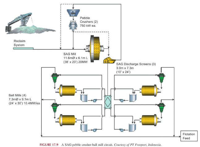 Mills Feeding Chart