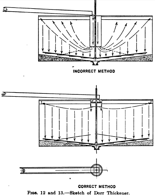 Pulp and Slurry Thickening Test and Calculations
