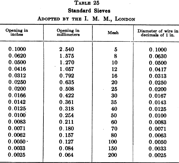 Mesh Size Chart Pdf