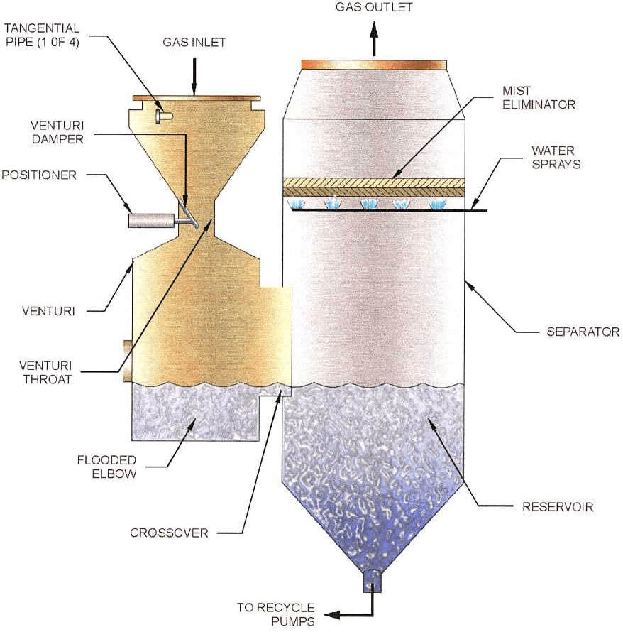 VENTURl SCRUBBER