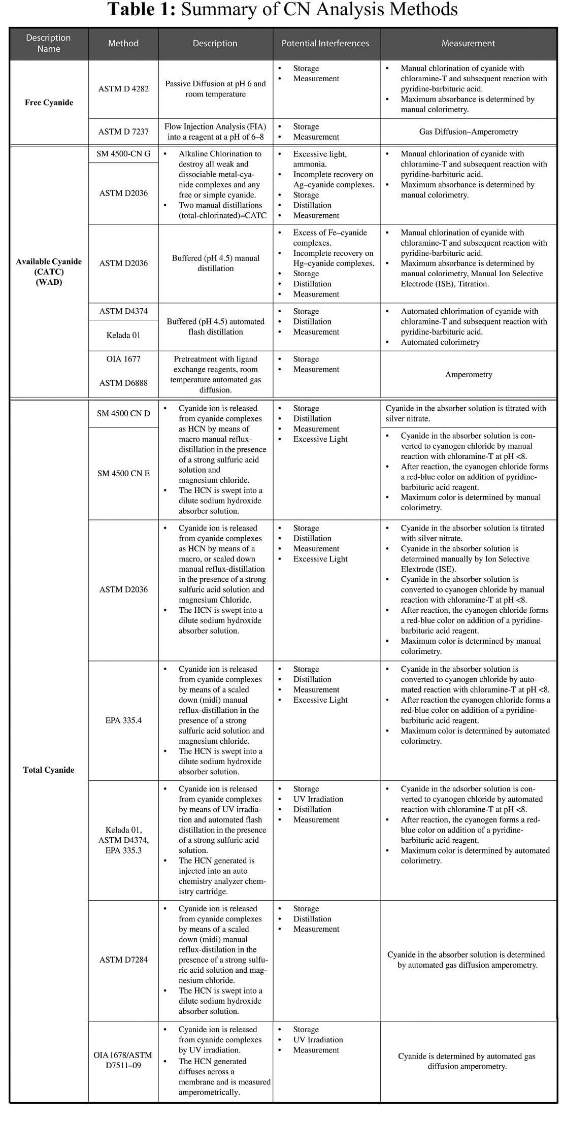 cyanide-assay-methods