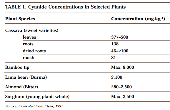 Cyanide_Concentrations_in_Plants