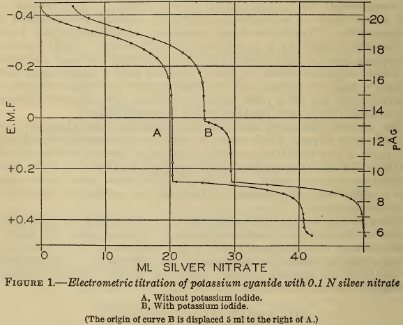 Electrometric Titration of Potassium Cyanide