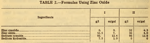 Zinc Cyanide Plating Process