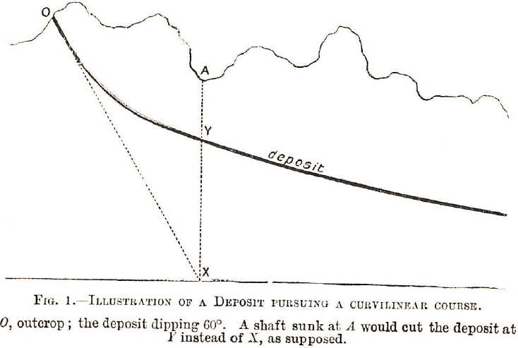 Illustration of a Deposit pursuing a curvilinear course.
