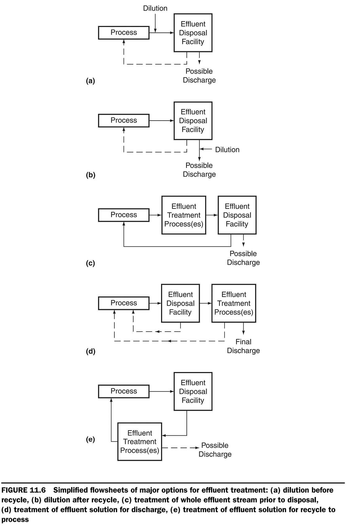 Process Water Treatment Options for Cyanide Destruction