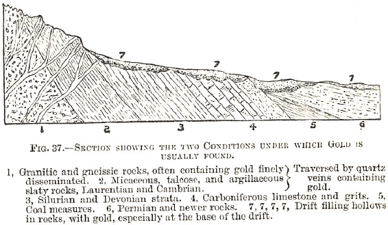 Section showing the two conditions under which gold is usually found