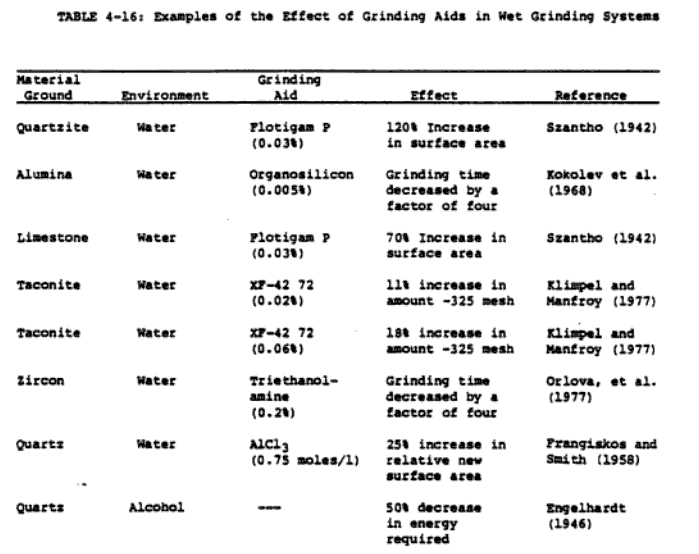 TYPES OF Grinding Aids