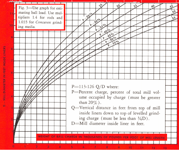 Weight of Grinding Media Ball Charge per Lenght of Grinding Mill