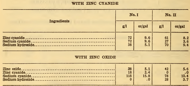 Zinc Kit sizes