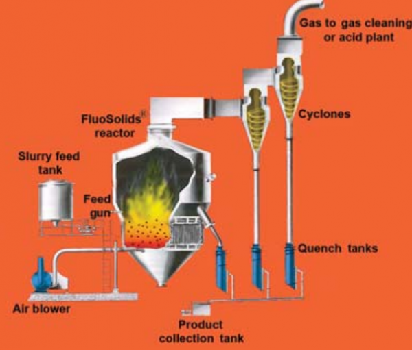 Gold Ore Roasting Techniques