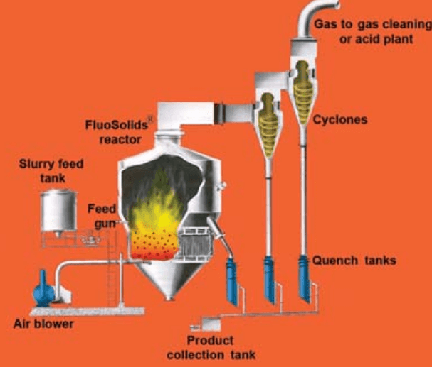 Gold Ore Roasting Techniques