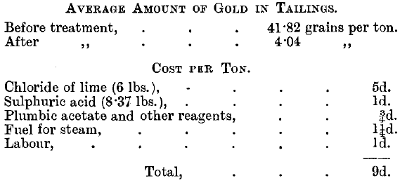 Average amount of gold in tailings