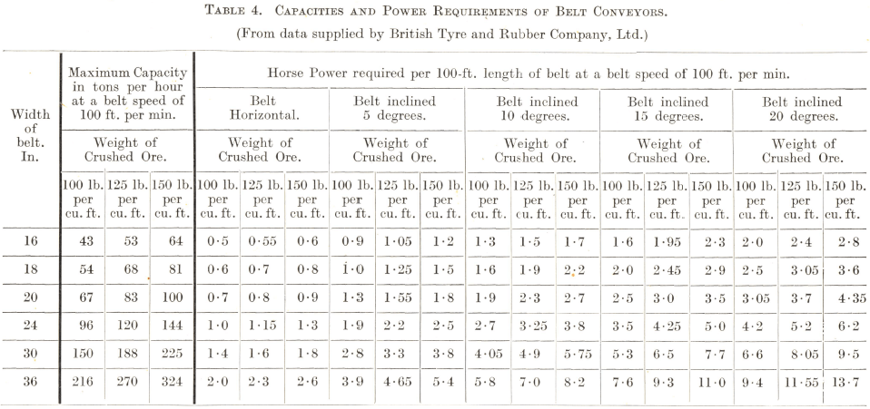 Conveyor Belt Capacity Chart