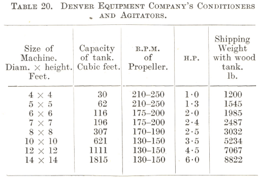 Conditioners and Agitators