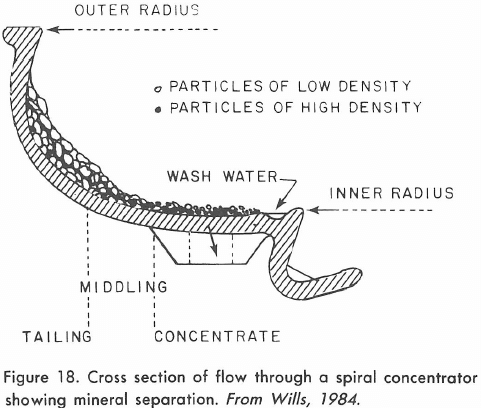 Cross Section of flow through a spiral concentrator