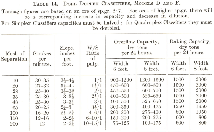 Dorr Duplex Classifiers