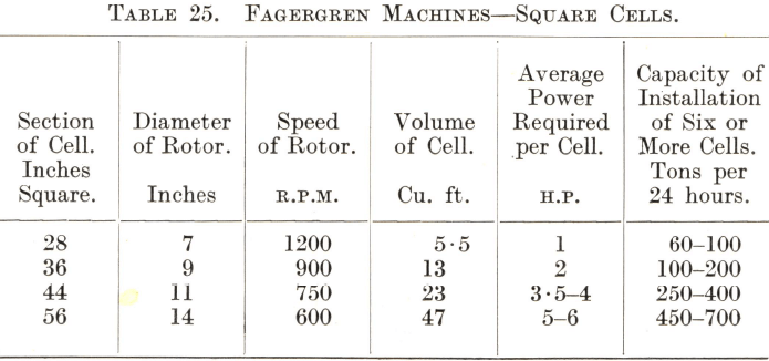 Fagergren Machines Square Cells