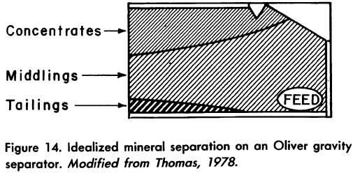 Idealized mineral separation on Oliver gravity