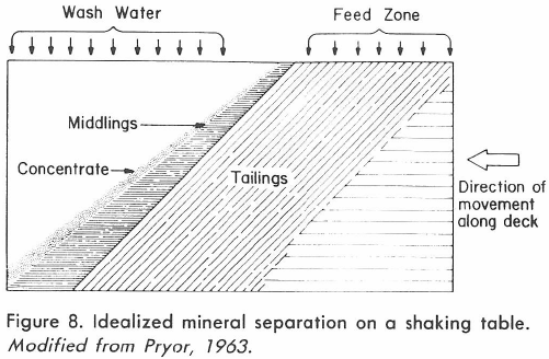 Idealized mineral separation on a shaking table
