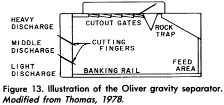 Illustration of the Oliver gravity separator