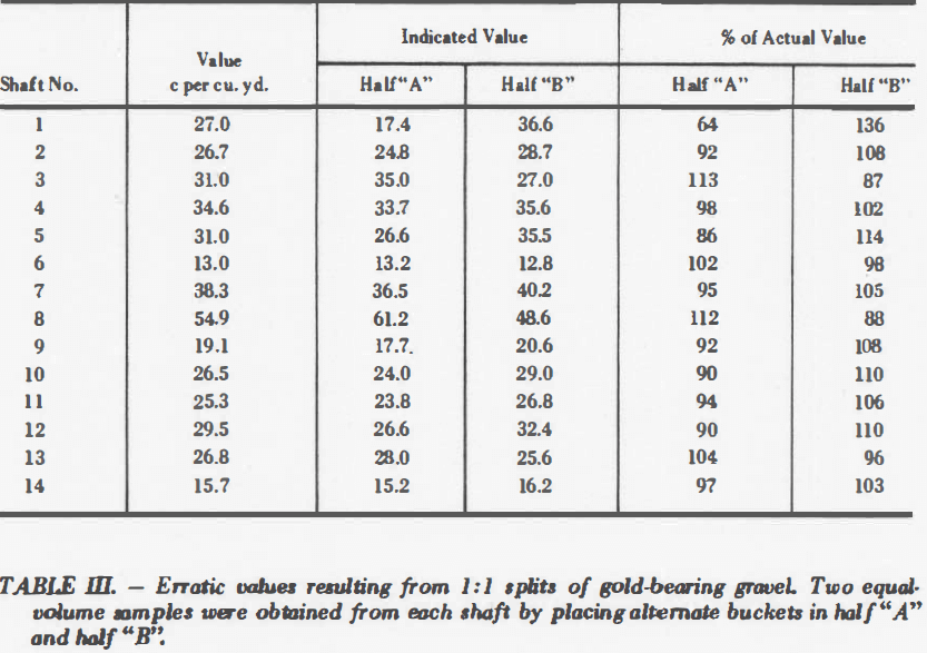 Gold Nugget Effect Definition in Sampling