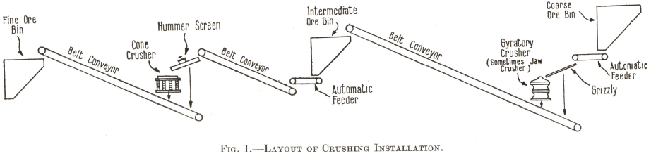 Layout of Crushing Installation