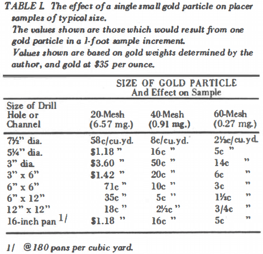 Size of Gold Particles