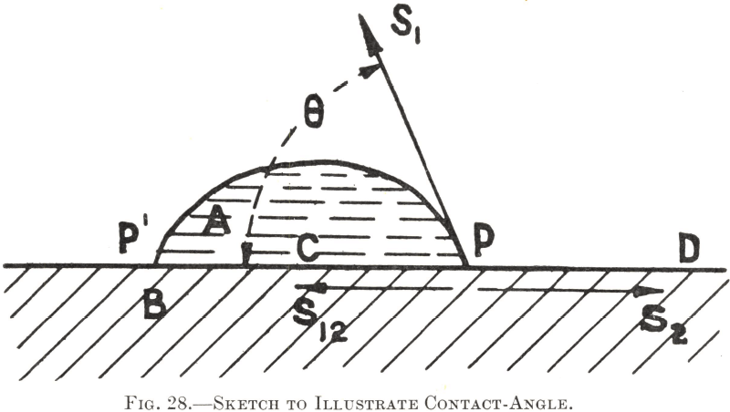 Sketch to Illustrate Contact-Angle